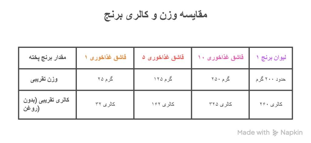 جدول کامل کالری، فیبر و شاخص گلیسمی انواع برنج