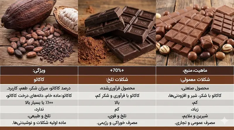 تفاوت کاکائو، شکلات تلخ و شکلات معمولی